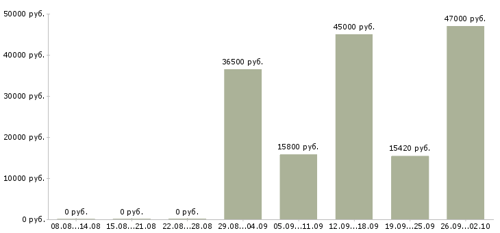 Вакансии кассир сменный график в Волгограде - Медиана зарплат кассир сменный график в Волгограде за 2 месяца