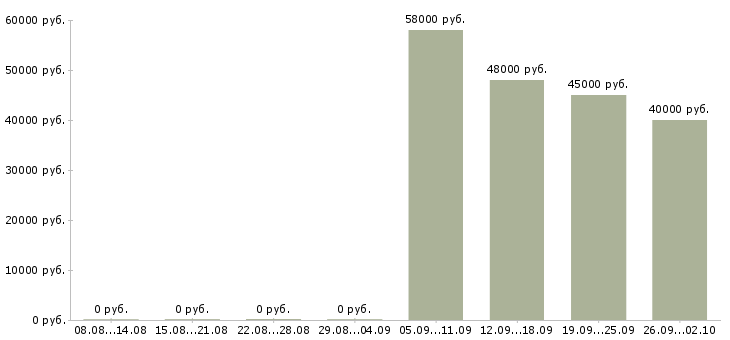 Вакансии комплектовщик вахтой в Ульяновске - Медиана зарплат комплектовщик вахтой в Ульяновске за 2 месяца