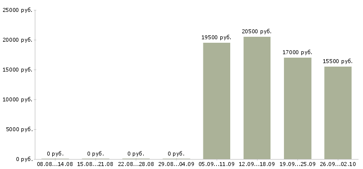 Вакансии консультант администратор в Ногинске - Медиана зарплат консультант администратор в Ногинске за 2 месяца
