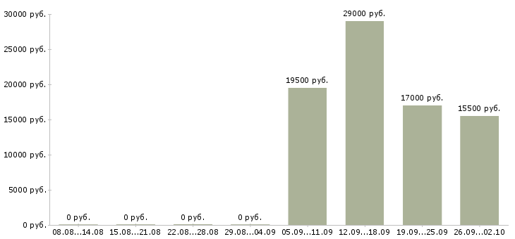 Вакансии консультант администратор в Серпухове - Медиана зарплат консультант администратор в Серпухове за 2 месяца