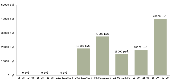 Вакансии консультант торгового зала в Новосибирске - Медиана зарплат консультант торгового зала в Новосибирске за 2 месяца