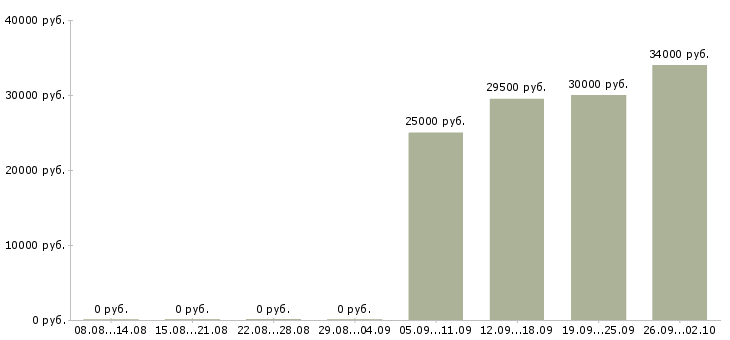 Вакансии курьер представитель в Пятигорске - Медиана зарплат курьер представитель в Пятигорске за 2 месяца