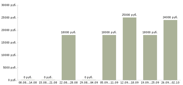 Вакансии менеджер по открытию в Серпухове - Медиана зарплат менеджер по открытию в Серпухове за 2 месяца
