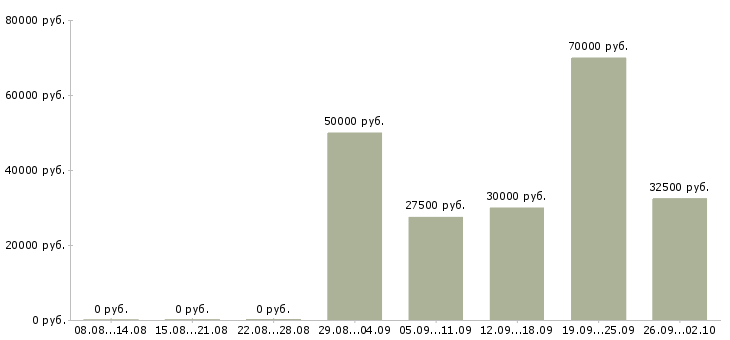 Вакансии менеджер по продаже техники в Екатеринбурге - Медиана зарплат менеджер по продаже техники в Екатеринбурге за 2 месяца
