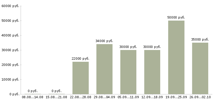 Вакансии менеджер по продвижению в Хабаровске - Медиана зарплат менеджер по продвижению в Хабаровске за 2 месяца