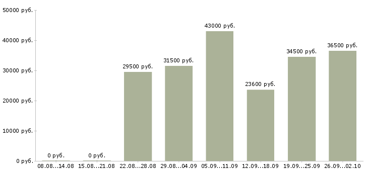 Вакансии менеджер по товару в Тюмени - Медиана зарплат менеджер по товару в Тюмени за 2 месяца