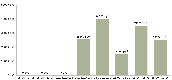 Вакансии менеджер продаж не активные в Иркутске - Медиана зарплат менеджер продаж не активные в Иркутске за 2 месяца