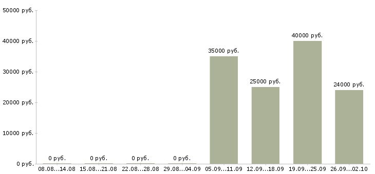 Вакансии мерчендайзер грузчик в Обнинске - Медиана зарплат мерчендайзер грузчик в Обнинске за 2 месяца