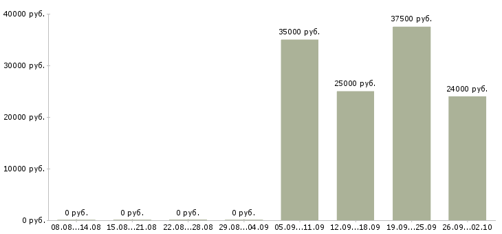 Вакансии мерчендайзер грузчик в Пятигорске - Медиана зарплат мерчендайзер грузчик в Пятигорске за 2 месяца