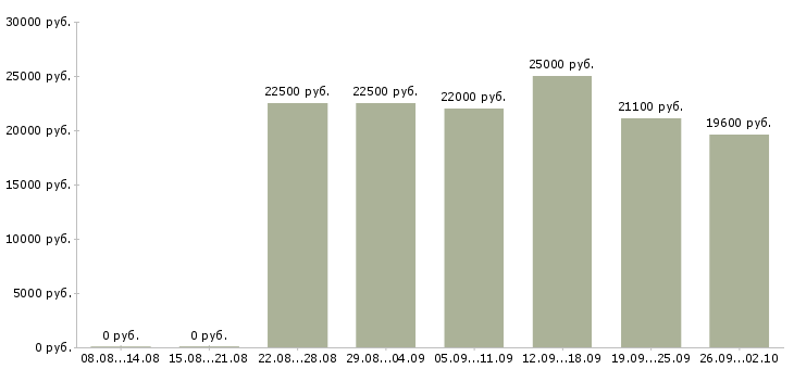 Вакансии на дому официально в Брянске - Медиана зарплат на дому официально в Брянске за 2 месяца