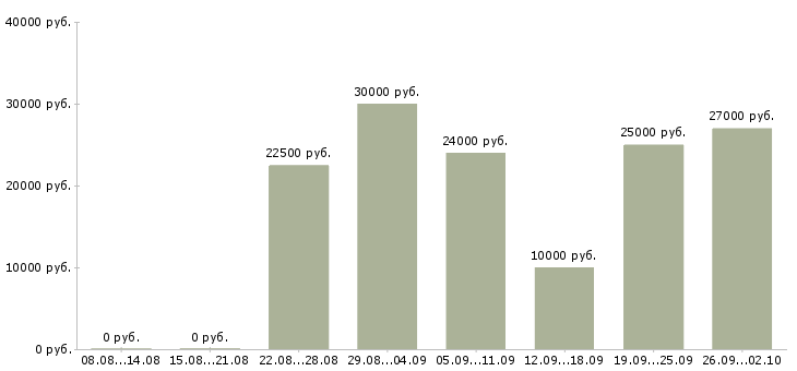 Вакансии официальная в интернете в Калининграде - Медиана зарплат официальная в интернете в Калининграде за 2 месяца
