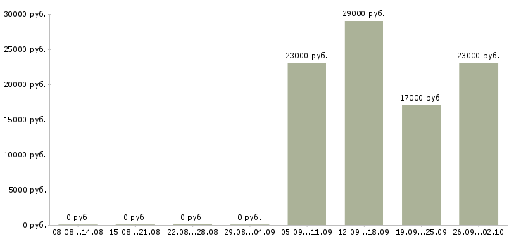 Вакансии помощник консультанта в Домодедово - Медиана зарплат помощник консультанта в Домодедово за 2 месяца