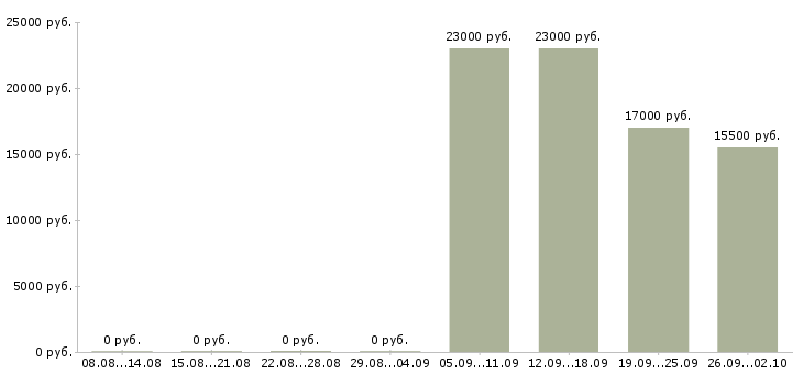 Вакансии помощник консультанта в Серпухове - Медиана зарплат помощник консультанта в Серпухове за 2 месяца