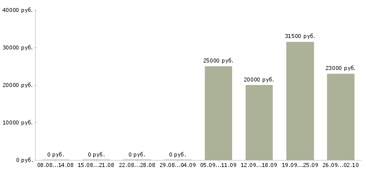 Вакансии помощник по бухгалтерии в Коломне - Медиана зарплат помощник по бухгалтерии в Коломне за 2 месяца