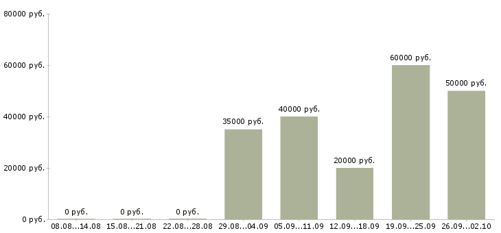 Вакансии региональный менеджер продаж в Екатеринбурге - Медиана зарплат региональный менеджер продаж в Екатеринбурге за 2 месяца