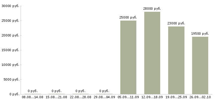Вакансии руководитель торгового отдела в Обнинске - Медиана зарплат руководитель торгового отдела в Обнинске за 2 месяца