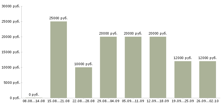 Вакансии сотрудник для работы по интернету в Барнауле - Медиана зарплат сотрудник для работы по интернету в Барнауле за 2 месяца