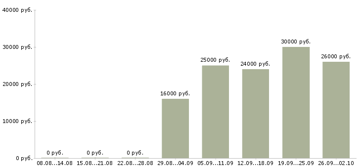Вакансии сотрудник торгового зала в Краснодаре - Медиана зарплат сотрудник торгового зала в Краснодаре за 2 месяца