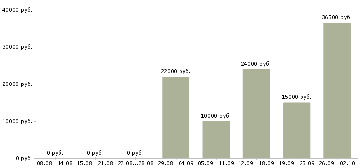 Вакансии сотрудники без опыта работы Мордовия - Медиана зарплат сотрудники без опыта работы Мордовия за 2 месяца