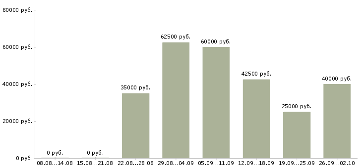 Вакансии специалист в коммерческий отдел Санкт-петербург - Медиана зарплат специалист в коммерческий отдел Санкт-петербург за 2 месяца