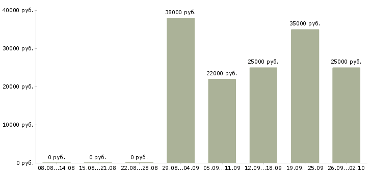 Вакансии специалист по выдаче займов в Москве - Медиана зарплат специалист по выдаче займов в Москве за 2 месяца