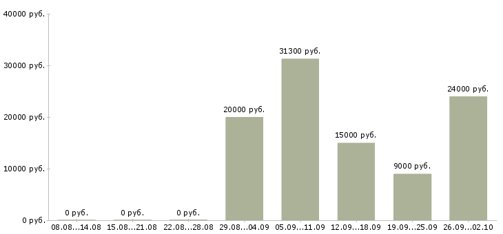 Вакансии специалист по оформлению документов в Краснодаре - Медиана зарплат специалист по оформлению документов в Краснодаре за 2 месяца