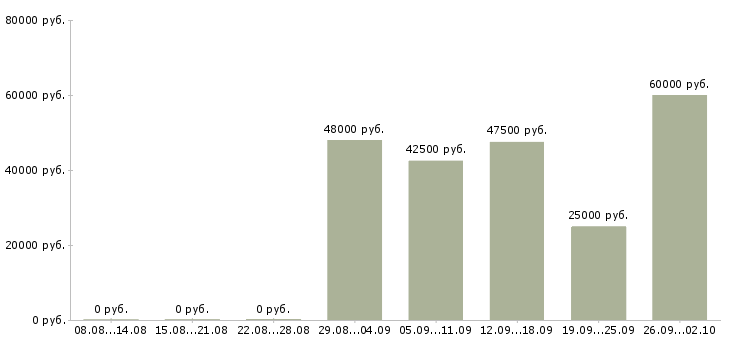 Вакансии специалист по упаковке в Москве - Медиана зарплат специалист по упаковке в Москве за 2 месяца