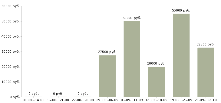 Вакансии старший мастер в Москве - Медиана зарплат старший мастер в Москве за 2 месяца