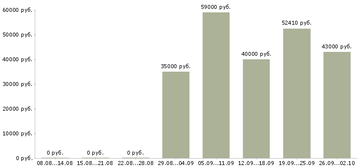 Вакансии управляющий в торговый центр в Москве - Медиана зарплат управляющий в торговый центр в Москве за 2 месяца