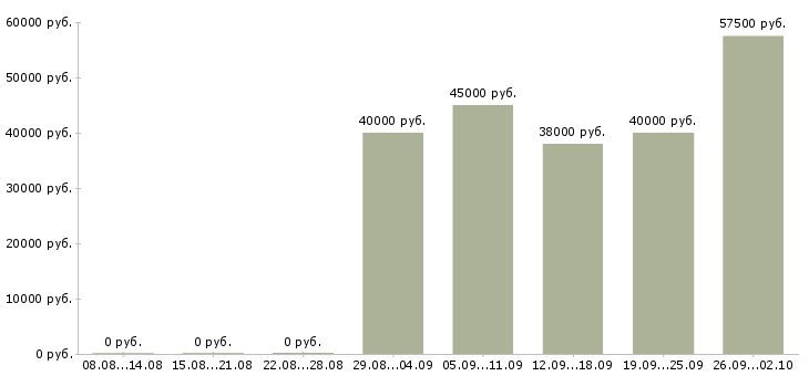 Вакансии юрист в агентство недвижимости в Москве - Медиана зарплат юрист в агентство недвижимости в Москве за 2 месяца