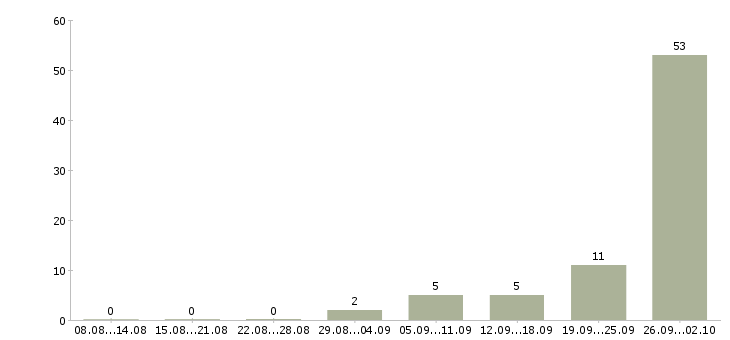 Работа сотрудники без опыта работы Мордовия - Число вакансий Мордовия по специальности сотрудники без опыта работы за 2 месяца