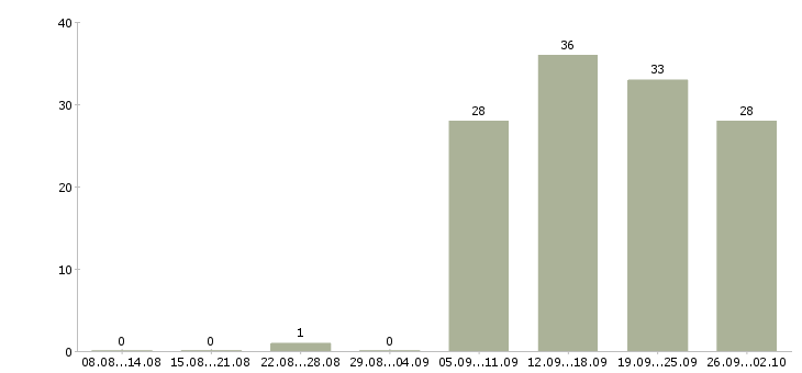 Работа инженер по продажам Набережные челны - Число вакансий Набережные челны по специальности инженер по продажам за 2 месяца