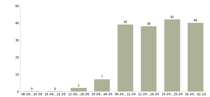 Работа водитель на оклад Санкт-петербург - Число вакансий Санкт-петербург по специальности водитель на оклад за 2 месяца