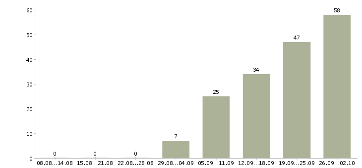 Работа специалист по поставкам Санкт-петербург - Число вакансий Санкт-петербург по специальности специалист по поставкам за 2 месяца