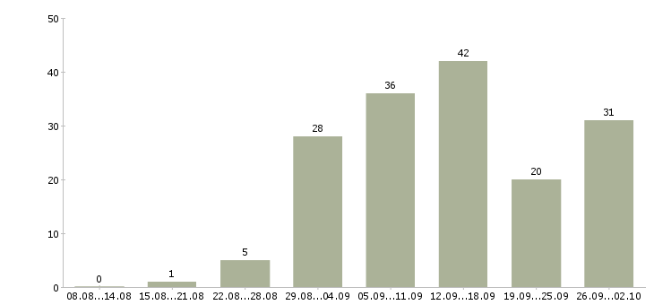 Работа сотрудник для работы по интернету в Барнауле - Число вакансий в Барнауле по специальности сотрудник для работы по интернету за 2 месяца
