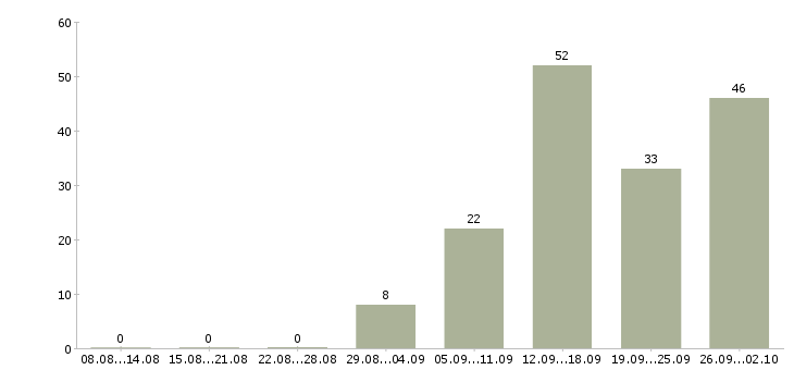 Работа кассир сменный график в Волгограде - Число вакансий в Волгограде по специальности кассир сменный график за 2 месяца