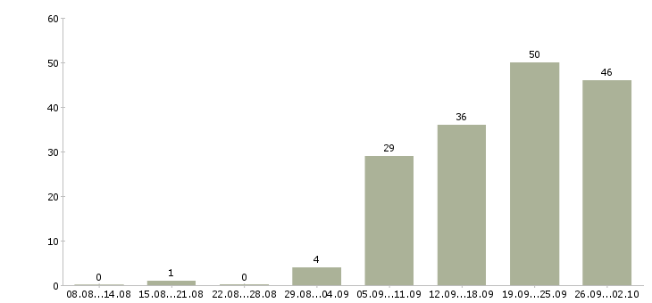 Работа офис менеджер с обучением в Волгограде - Число вакансий в Волгограде по специальности офис менеджер с обучением за 2 месяца
