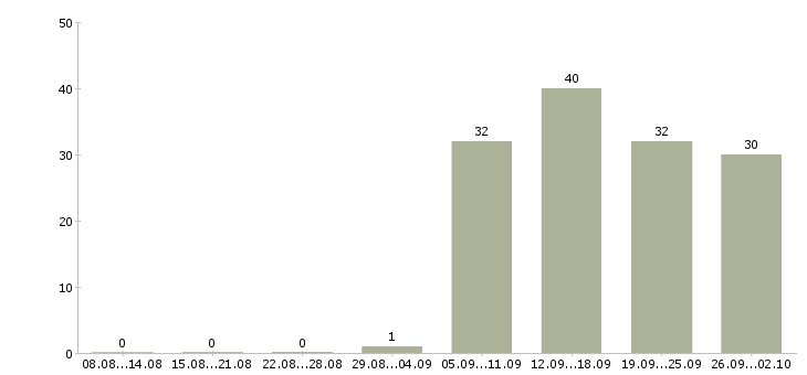 Работа инженер оператор в Екатеринбурге - Число вакансий в Екатеринбурге по специальности инженер оператор за 2 месяца