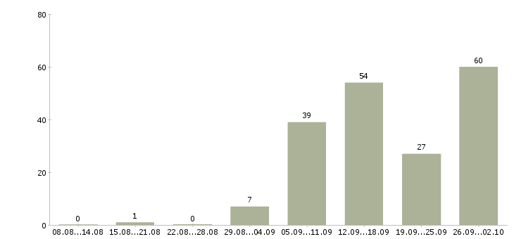 Работа менеджер по продаже техники в Екатеринбурге - Число вакансий в Екатеринбурге по специальности менеджер по продаже техники за 2 месяца