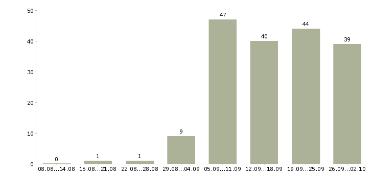 Работа региональный менеджер продаж в Екатеринбурге - Число вакансий в Екатеринбурге по специальности региональный менеджер продаж за 2 месяца