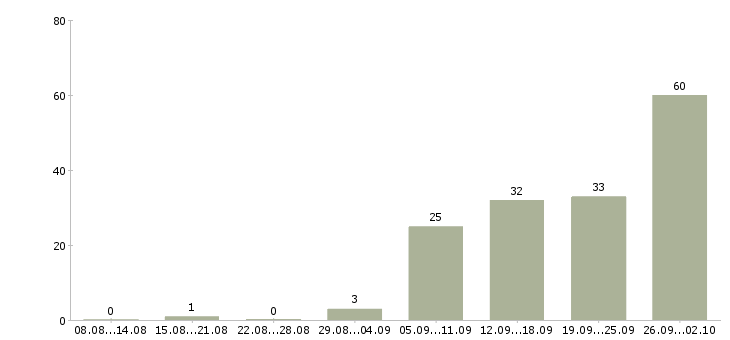 Работа менеджер продаж не активные в Иркутске - Число вакансий в Иркутске по специальности менеджер продаж не активные за 2 месяца
