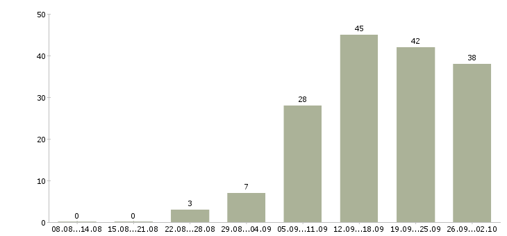 Работа специалист по отчетности в Иркутске - Число вакансий в Иркутске по специальности специалист по отчетности за 2 месяца