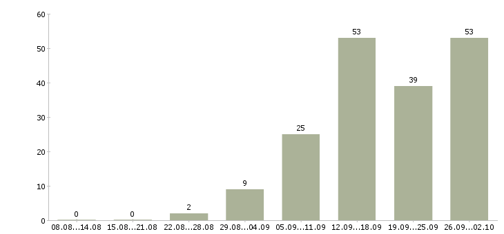 Работа специалист по продукту в Казани - Число вакансий в Казани по специальности специалист по продукту за 2 месяца