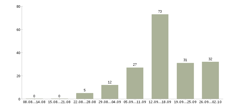 Работа официальная в интернете в Калининграде - Число вакансий в Калининграде по специальности официальная в интернете за 2 месяца