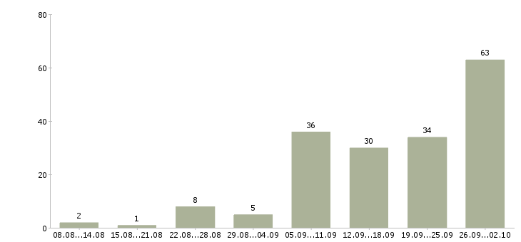Работа менеджер по работе с рекламой в Краснодаре - Число вакансий в Краснодаре по специальности менеджер по работе с рекламой за 2 месяца