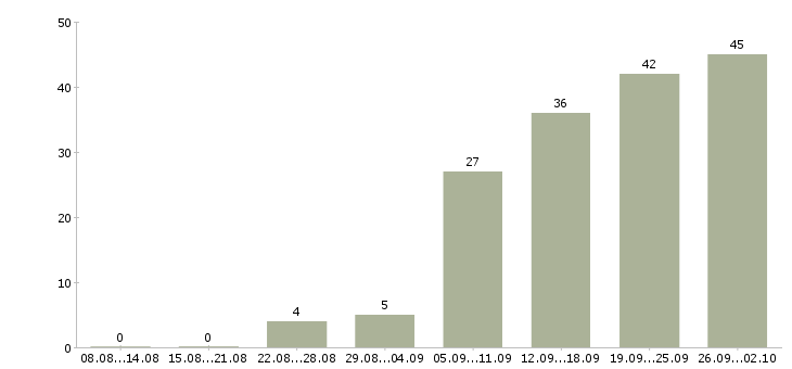 Работа сотрудник в торговый зал в Краснодаре - Число вакансий в Краснодаре по специальности сотрудник в торговый зал за 2 месяца