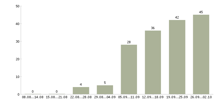 Работа сотрудник торгового зала в Краснодаре - Число вакансий в Краснодаре по специальности сотрудник торгового зала за 2 месяца