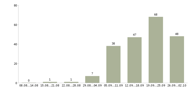 Работа барист в кафе в Москве - Число вакансий в Москве по специальности барист в кафе за 2 месяца