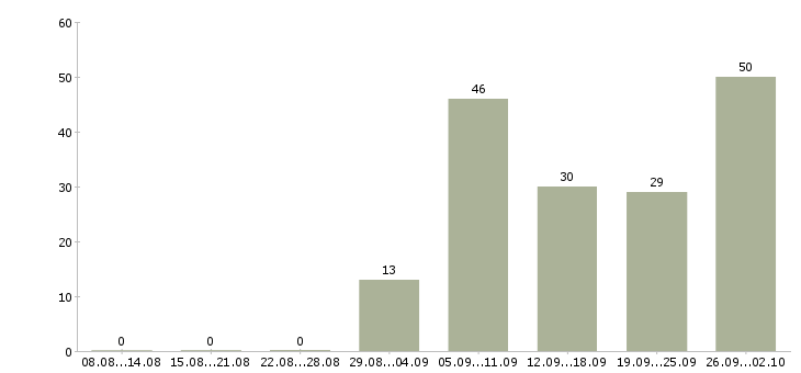 Работа специалист по выдаче займов в Москве - Число вакансий в Москве по специальности специалист по выдаче займов за 2 месяца