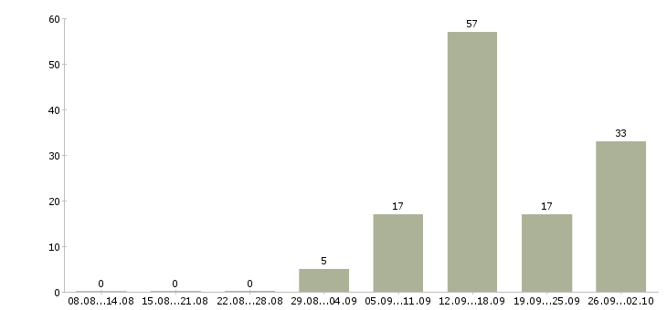 Работа юрист в агентство недвижимости в Москве - Число вакансий в Москве по специальности юрист в агентство недвижимости за 2 месяца